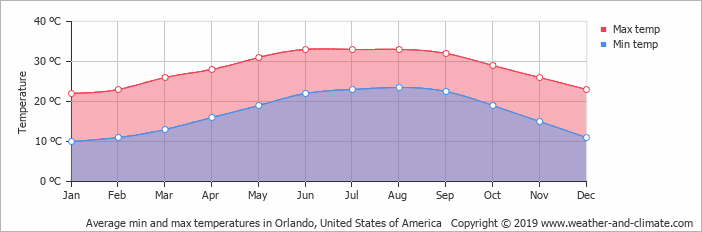 Temperatura em Orlando: mínimas e máximas a cada mês.